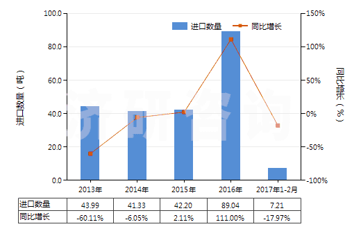 2013-2017年2月中國(guó)糖精及其鹽(HS29251100)進(jìn)口量及增速統(tǒng)計(jì)